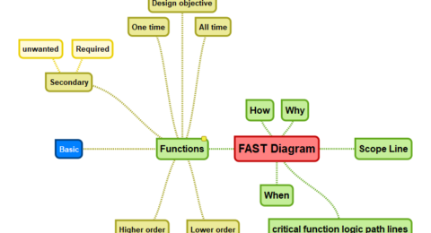 FAST Diagram components