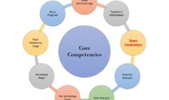 Leader and facilitator Value Engineering Core Competencies