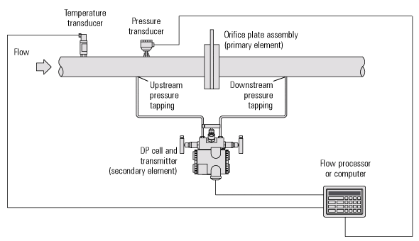 Plant instrumentation