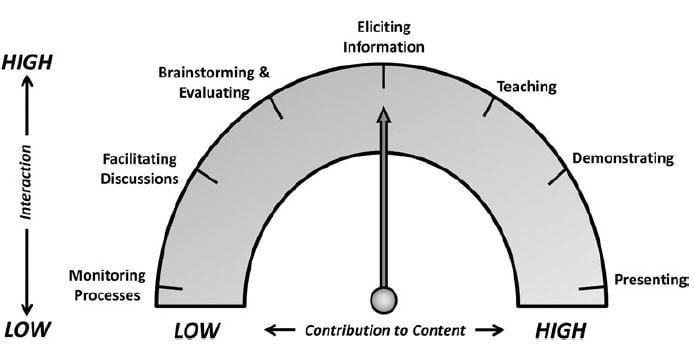 Facilitation Gauge